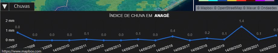Histórico de chuvas